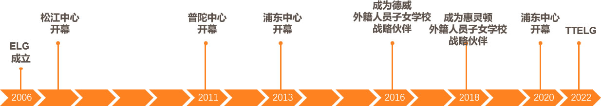 发展历程(图1)
